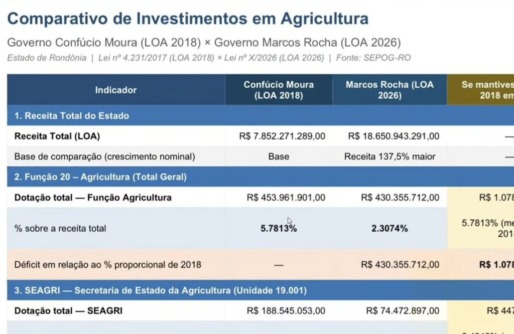 Screenshot_20260529_162523_YouTube-1024x666 DADOS OFICIAIS - Confúcio investiu o dobro de Rocha na agricultura de Rondônia